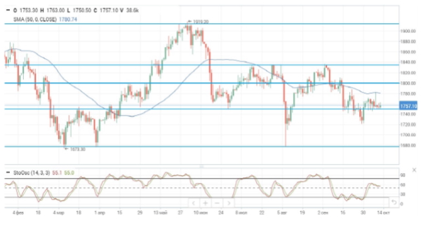 Нефтяные котировки консолидируются вблизи своих максимумов